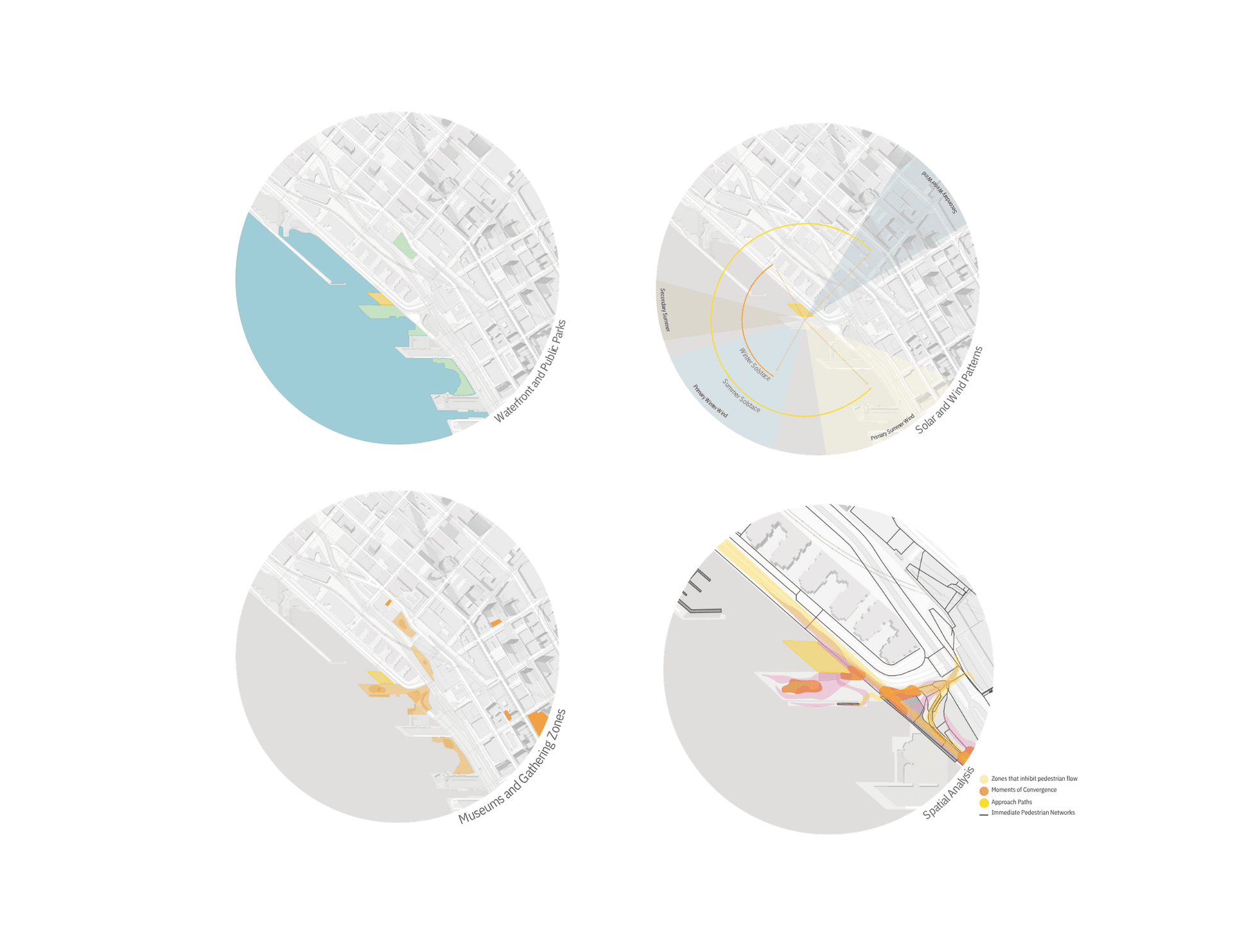 Four circular site analysis diagrams map Seattle's Central Waterfront — waterfront parks, solar and wind patterns, museum gathering zones, and pedestrian spatial analysis around Pier 62.